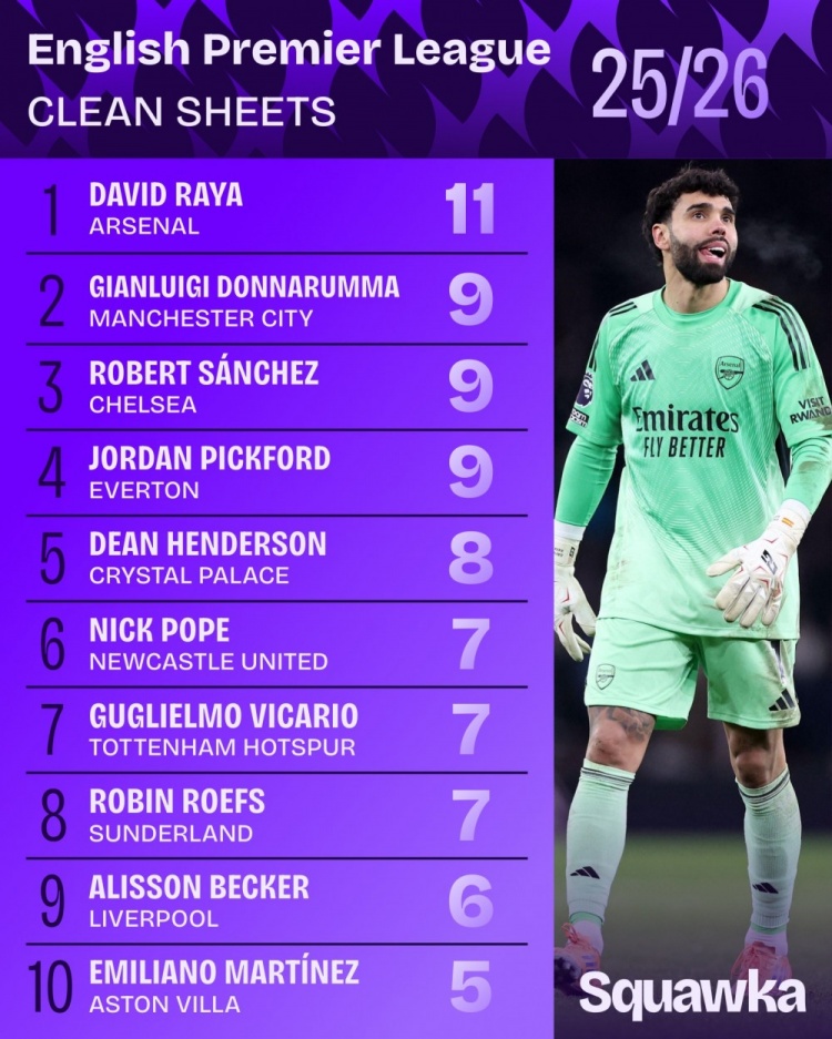 真人官方网站入口-本赛季英超拉亚11场零封第一，多纳鲁马、桑切斯等人9场零封